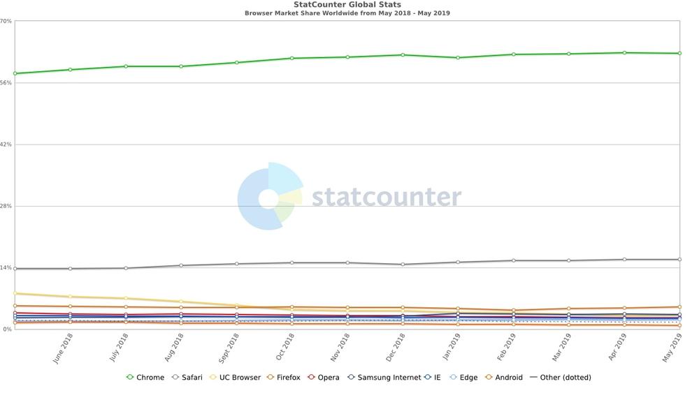 Инфографика популярности браузеров на всех платформах